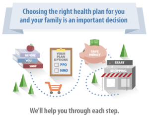 choosing the right health plan for yoou